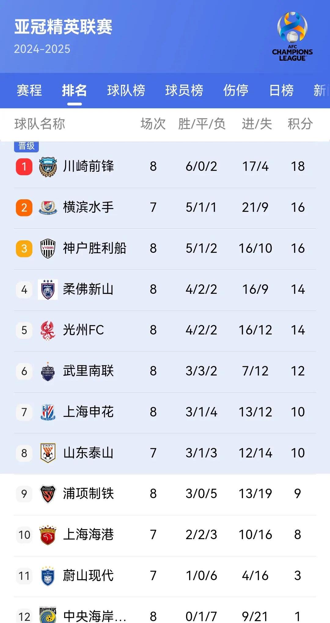 争冠热门球队连胜，积分榜排名再次变化的简单介绍