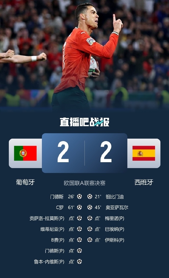 关于葡萄牙队实力强劲,赢得欧预赛突围资格的信息 关于葡萄牙队实力强劲,赢得欧预赛突围资格的信息